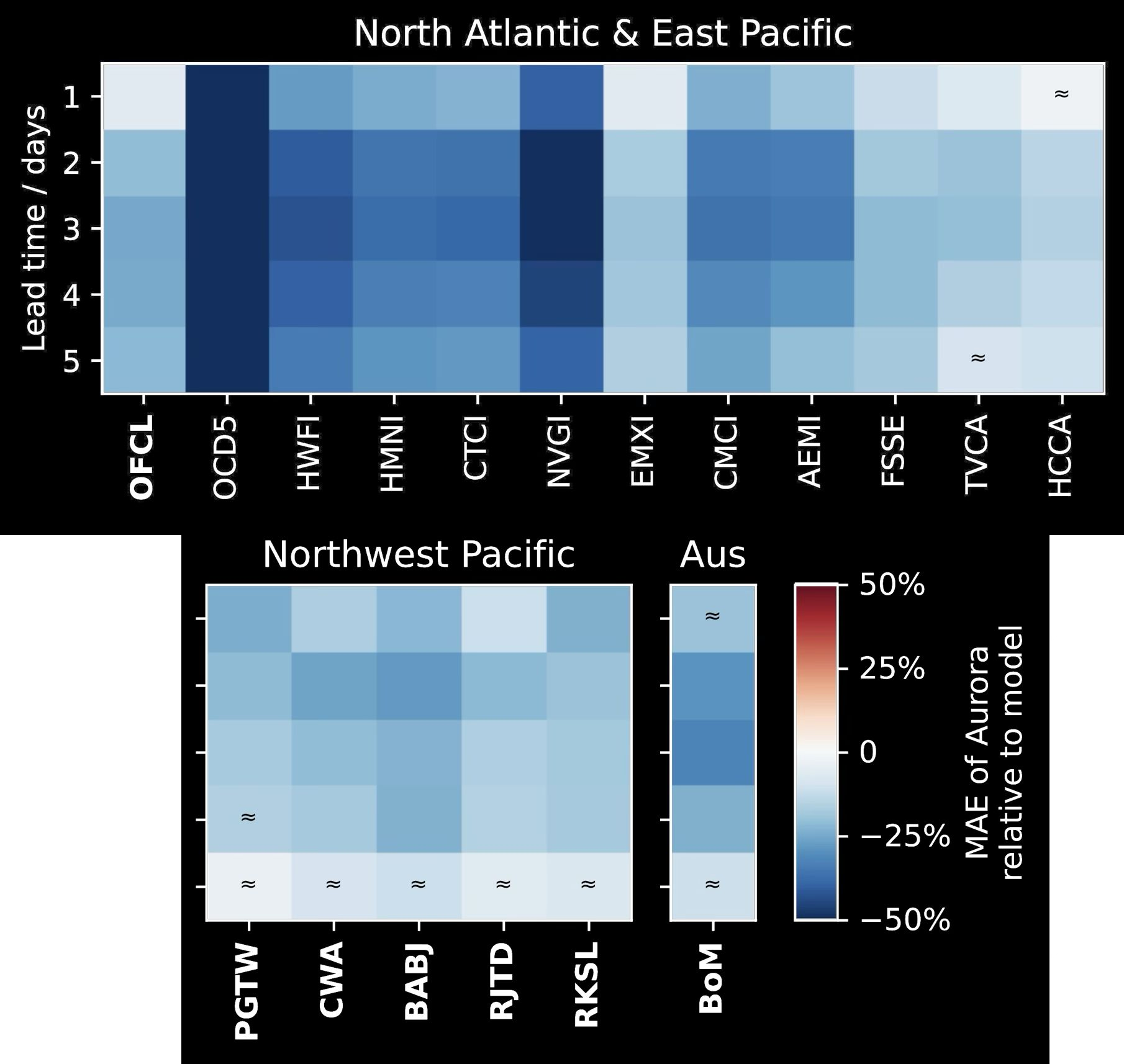 Track MAE relative to operational forecasts across three ocean basins