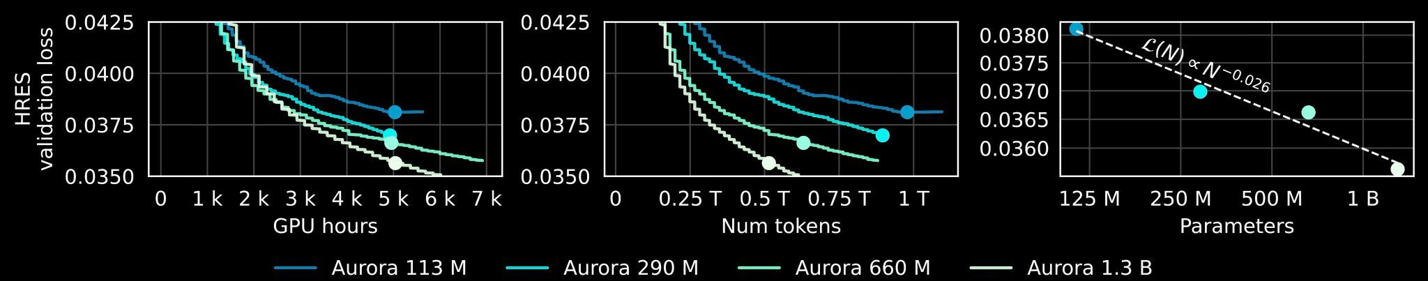 Aurora models from 113 million to 1.3 billion parameters: HRES validation loss versus GPU hours, training tokens, and parameter count