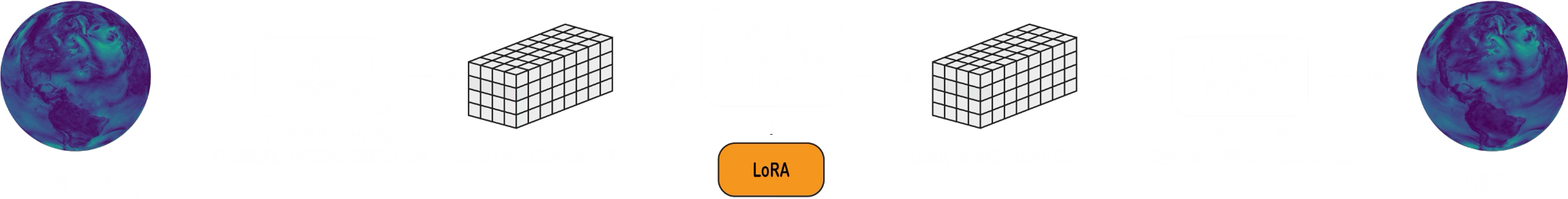 Aurora architecture: 3D Perceiver encoder, 3D Swin Transformer backbone, and 3D Perceiver decoder