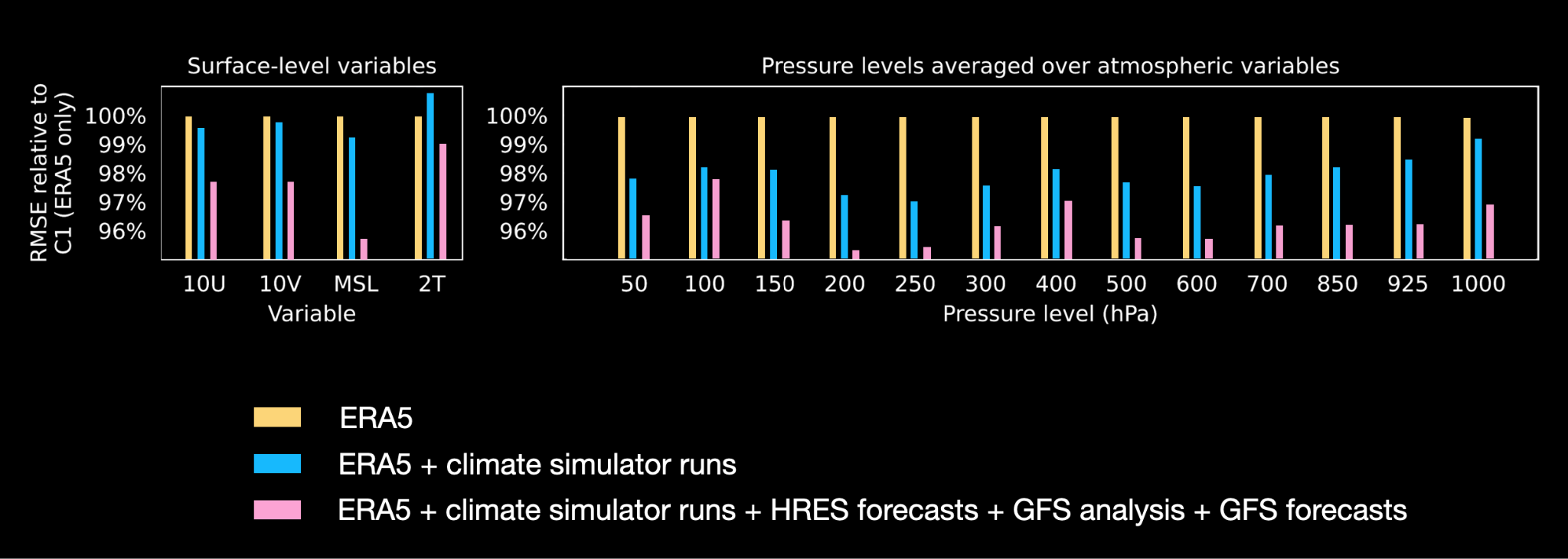 Original data ablation: ERA5 only, then added climate simulations, then the full HRES/GFS mixture; RMSE relative to ERA5-only training