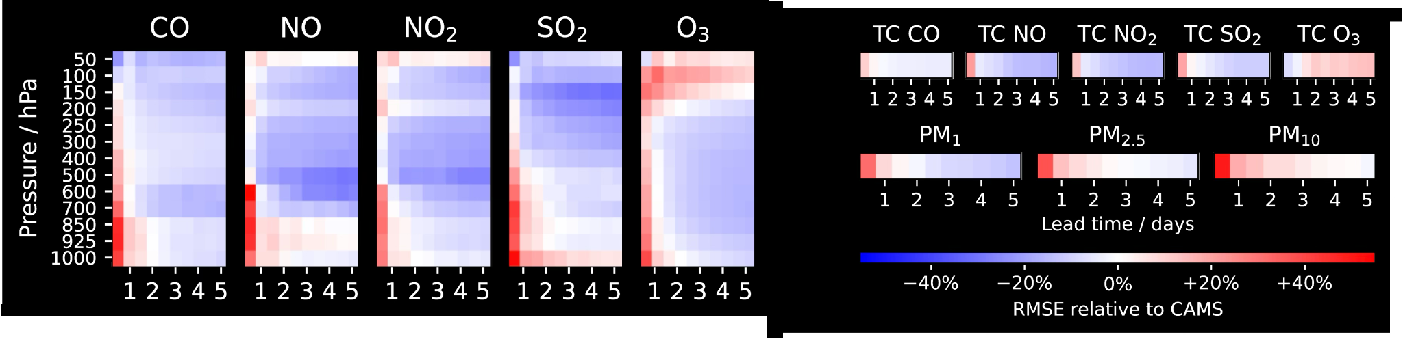 Air-quality RMSE relative to CAMS, across pollutants, levels and lead times