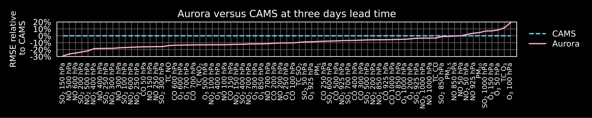 Ranked Aurora versus CAMS RMSE at three days lead time