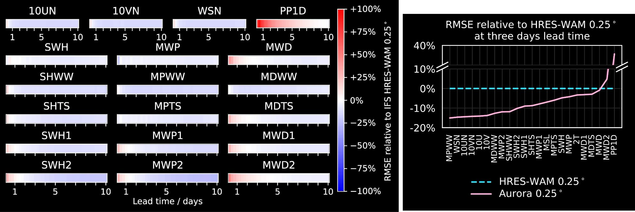 Wave-forecast RMSE relative to HRES-WAM across variables and lead times, including the ranked three-day comparison