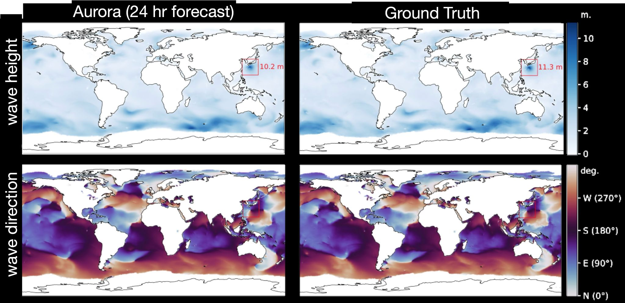Aurora wave height and mean wave direction compared with ground truth at a 24-hour forecast horizon